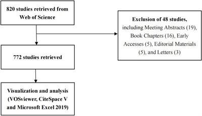 Research landscape of exosomes in platelets from 2000 to 2022: A bibliometric analysis